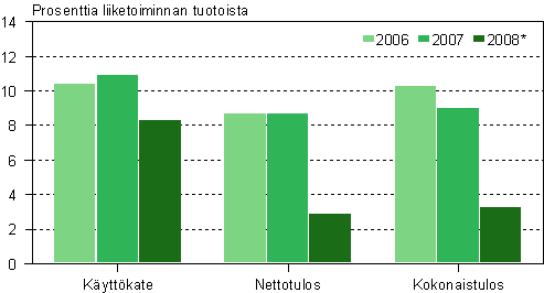 Tehdasteollisuuden kannattavuus 2006–2008*