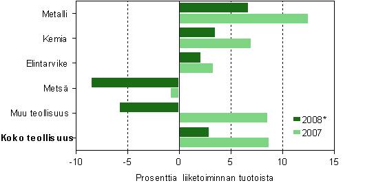 Tehdasteollisuuden nettotulos alatoimialoittain 2007–2008*