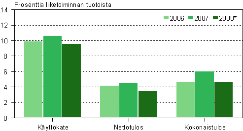 Pk-yritysten kannattavuus 2006–2008*