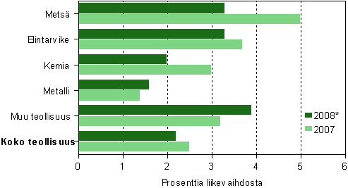 Tehdasteollisuuden nettoinvestoinnit toimialoittain 2007–2008*