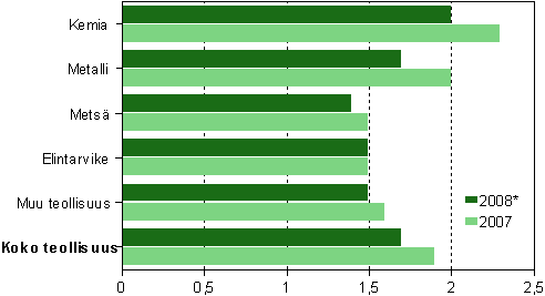 Tehdasteollisuuden jalostusarvo / henkilstkulut 2007–2008*