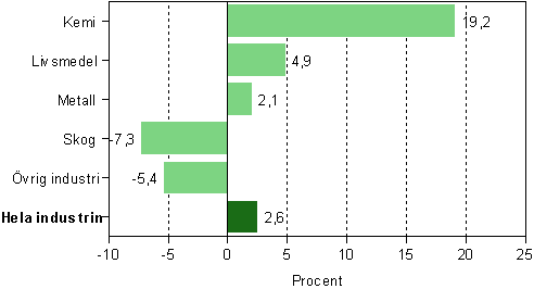 Omsttningen inom fabriksindustrin, frndring efter nringsgren 2008*