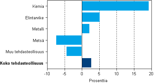 Tehdasteollisuuden liikevaihdon muutos 2008