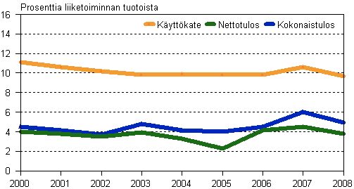 Tehdasteollisuuden pk-yritysten kannattavuus 2000–2008