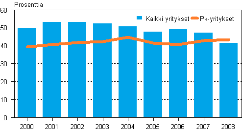 Tehdasteollisuuden omavaraisuusaste 2000–2008