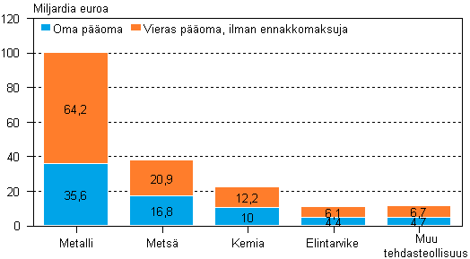 Tehdasteollisuuden toimialojen oma poma ja vieras poma 2008