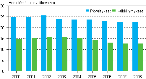 Tehdasteollisuuden henkilstkulut / liikevaihto 2000–2008