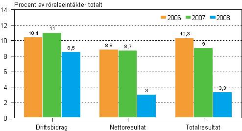 Lnsamheten inom fabriksindustrin 2006–2008