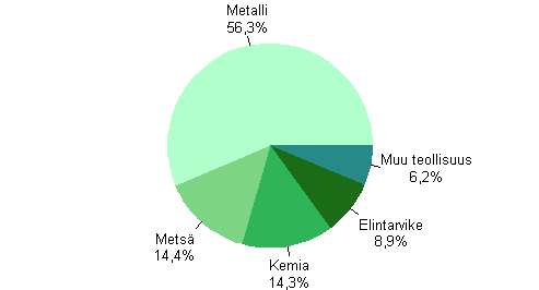 Kuvio 4. Tehdasteollisuuden liikevaihdon jakauma 2009*