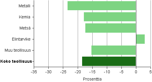 Kuvio 5. Pk-yritysten liikevaihdon muutos toimialoittain 2009*