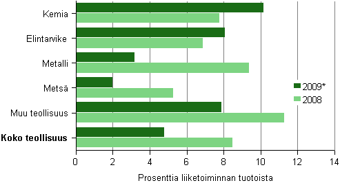 Kuvio 6. Tehdasteollisuuden kyttkate toimialoittain 2008–2009*