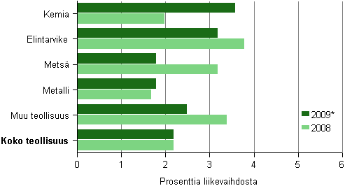 Kuvio 10. Tehdasteollisuuden nettoinvestoinnit toimialoittain 2008–2009*