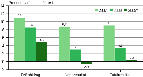 Lnsamheten inom fabriksindustrin 2007–2009*