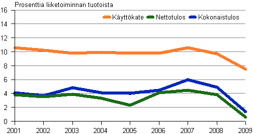 Kuvio 5. Tehdasteollisuuden PK-yritysten kannattavuus 2001–2009