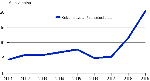 Kuvio 9. Vieraan poman takaisinmaksuaika 2001–2009