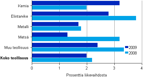 Kuvio 11. Tehdasteollisuuden aineelliset investoinnit toimialoittain 2008–2009