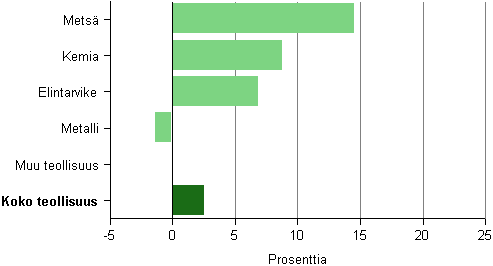 Kuvio 5. Tehdasteollisuuden pk-yritysten liikevaihdon muutos toimialoittain 2010*