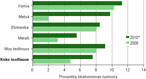 Kuvio 6. Tehdasteollisuuden kyttkate toimialoittain 2009–2010*