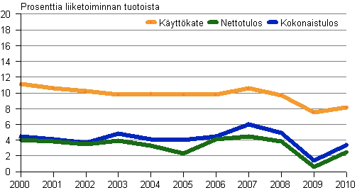 Kuvio 5. Tehdasteollisuuden pk-yritysten kannattavuus 2000–2010