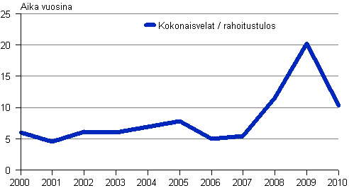 Kuvio 9. Vieraan poman takaisinmaksuaika 2000–2010