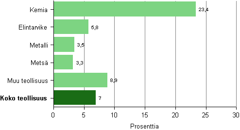 Tehdasteollisuuden liikevaihdon muutos toimialoittain 2011*