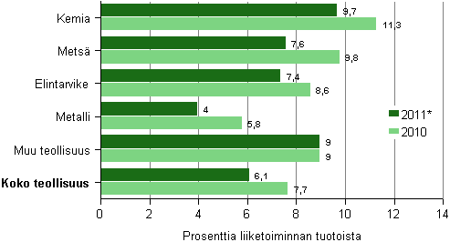 Tehdasteollisuuden kyttkate toimialoittain 2010-2011*