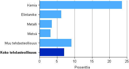 Kuvio 2. Tehdasteollisuuden liikevaihdon muutos toimialoittain 2011