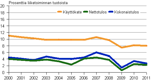 Kuvio 5. Tehdasteollisuuden pk-yritysten kannattavuus 2000–2011