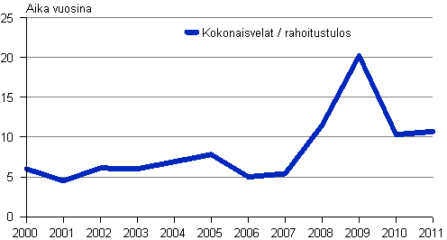 Kuvio 9. Vieraan poman takaisinmaksuaika 2000–2011