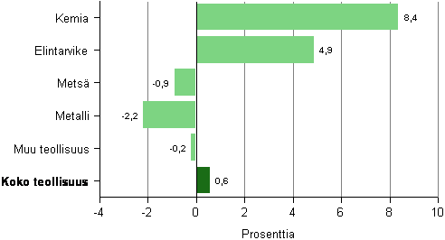 Tehdasteollisuuden liikevaihdon muutos toimialoittain 2012*