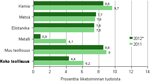 Tehdasteollisuuden kyttkate toimialoittain 2011–2012*