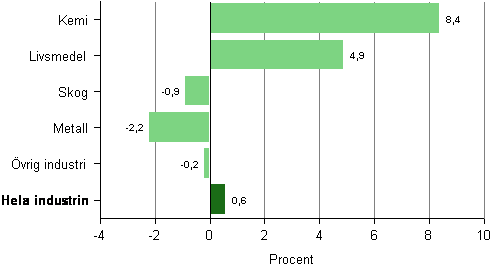 Omsttningen inom tillverkninsindustrin, frndring efter nringsgren 2012*