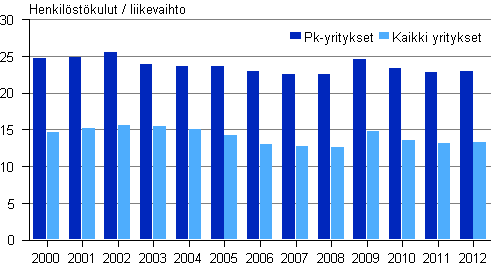 Kuvio 11. Tehdasteollisuuden henkilstkulut / liikevaihto 2000–2012