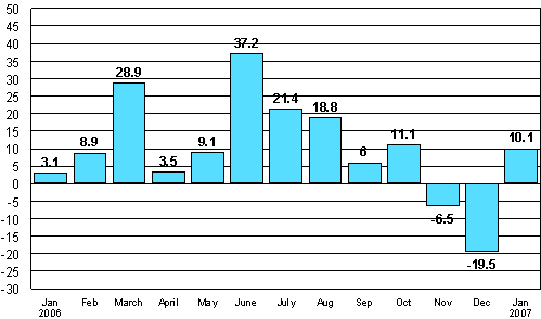 Change in new orders in manufacturing from corresponding month of the previous year (original series), %