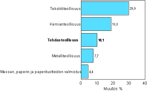 Teollisuuden uusien tilauksien muutos 1/2006-1/2007, %