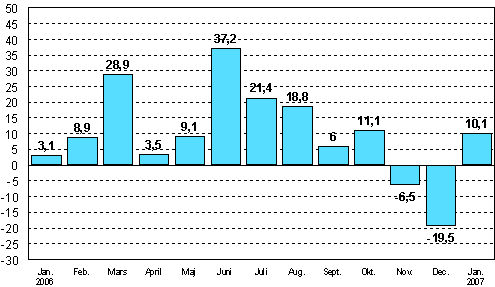 Frndringen av industrins orderingng frn motsvarande mnad ret innan (ursprunglig serie), %