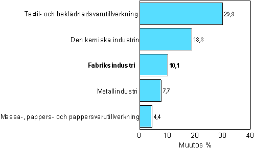 Frndring av industrins orderingng 1/2006–1/2007, %