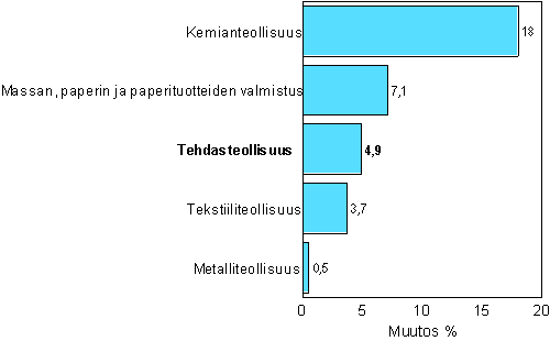 Teollisuuden uusien tilauksien muutos 2/2006-2/2007, %