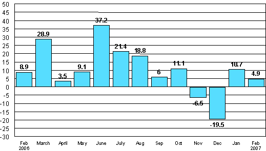 Change in new orders in manufacturing from corresponding month of the previous year (original series), %