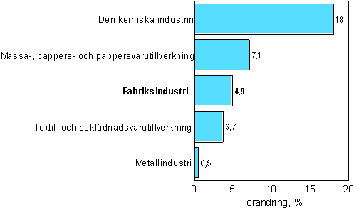 Frndring av industrins orderingng 2/2006–2/2007, %