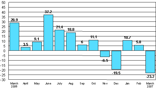 Change in new orders in manufacturing from corresponding month of the previous year (original series), %