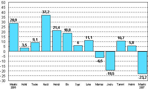 Teollisuuden uusien tilauksien muutos edellisen vuoden vastaavasta kuukaudesta (alkuperinen sarja), %