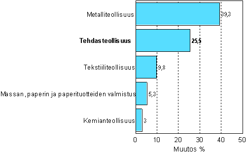 Teollisuuden uusien tilauksien muutos 4/2006-4/2007, %