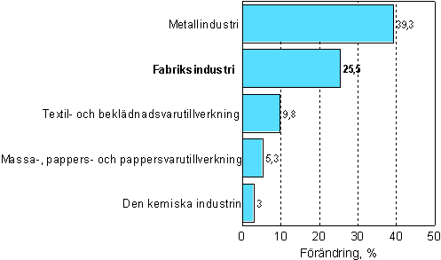 Frndring av industrins orderingng 4/2006–4/2007, %