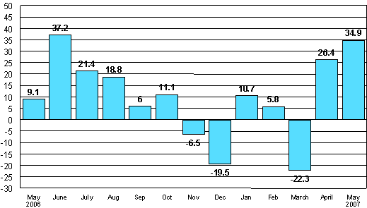 Change in new orders in manufacturing from corresponding month of the previous year (original series), %