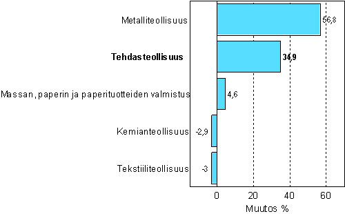 Teollisuuden uusien tilauksien muutos 5/2006-5/2007, %