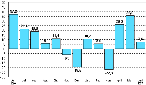 Frndringen av industrins orderingng frn motsvarande mnad ret innan (ursprunglig serie), %