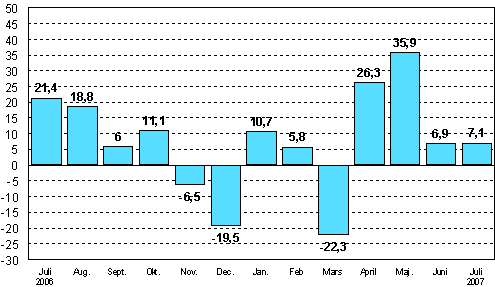 Frndringen av industrins orderingng frn motsvarande mnad ret innan (ursprunglig serie), %