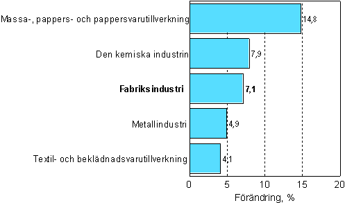 Frndring av industrins orderingng 7/2006–7/2007, %