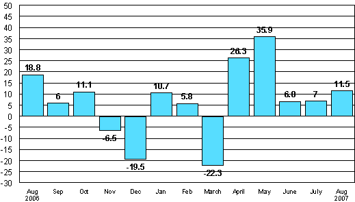 Change in new orders in manufacturing from corresponding month of the previous year (original series), %